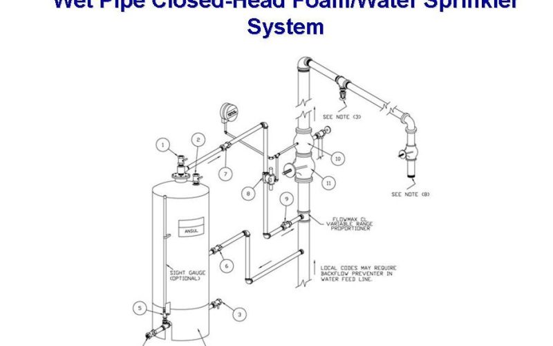 Wet Pipe Closed -Head Foam Sprinkler System